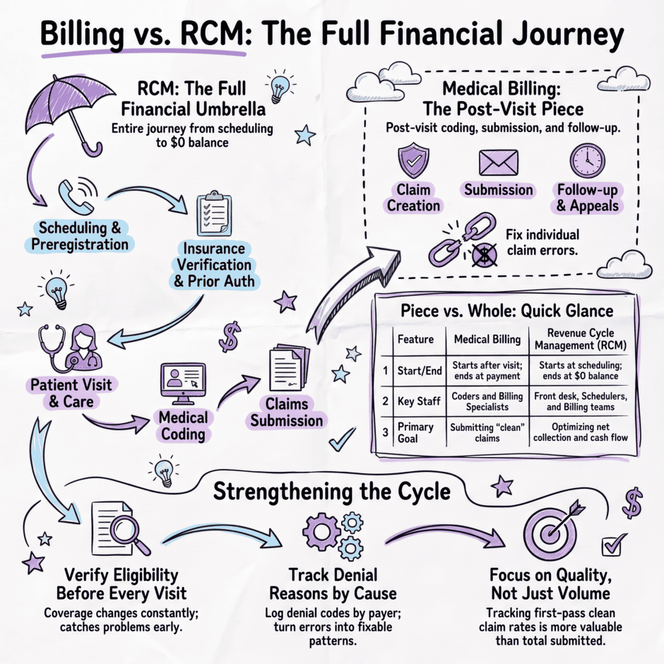 Medical Billing Versus Rcm Comparison Guide