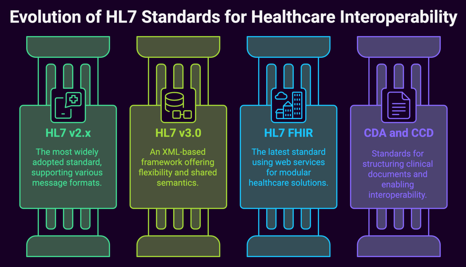 HL7 Standards Enabling Healthcare Interoperability Medwave HL7 Standards Enabling Healthcare Interoperability Medwave
