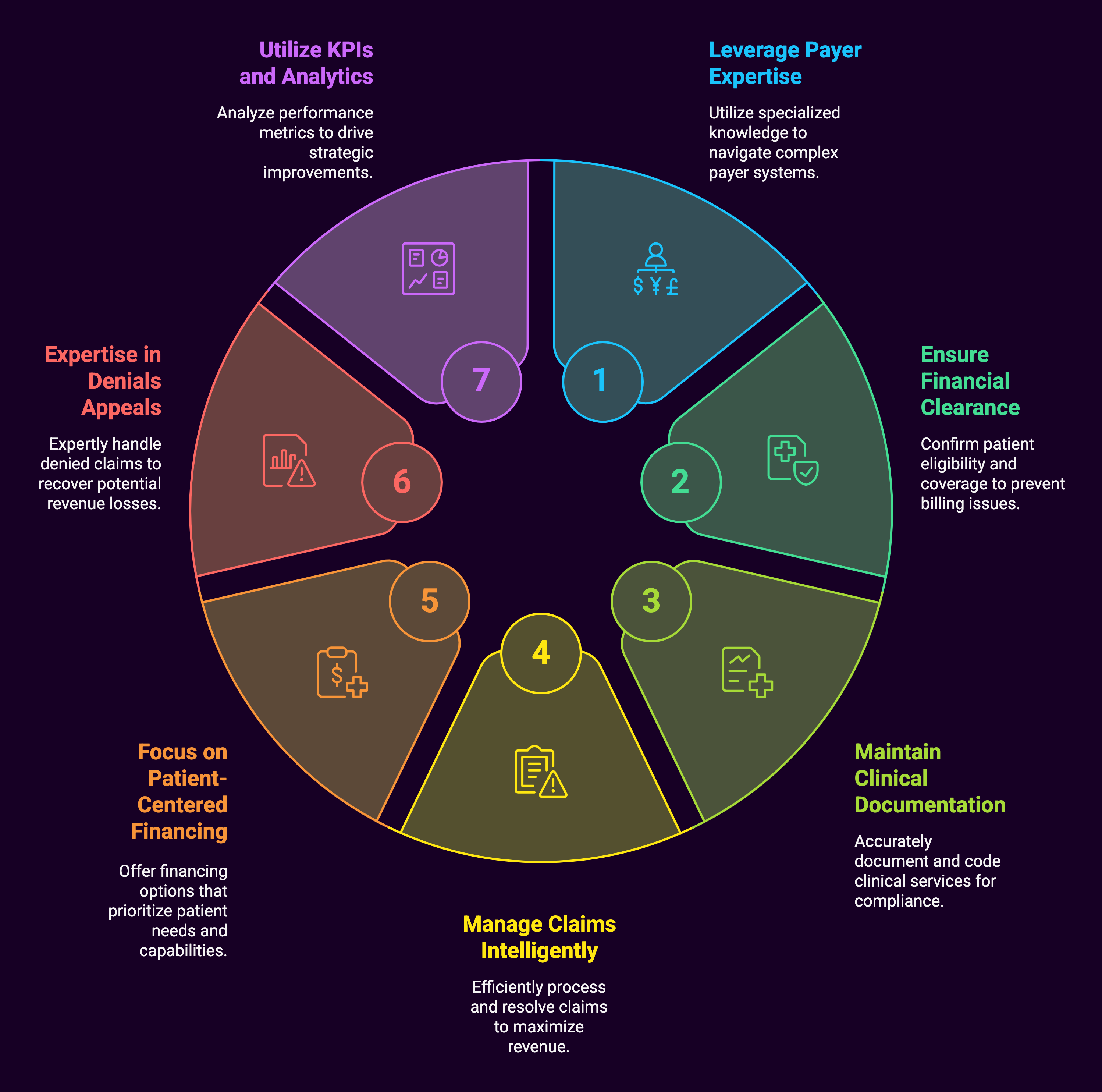 Medical Billing Secret Sauce Ingredients (diagram)