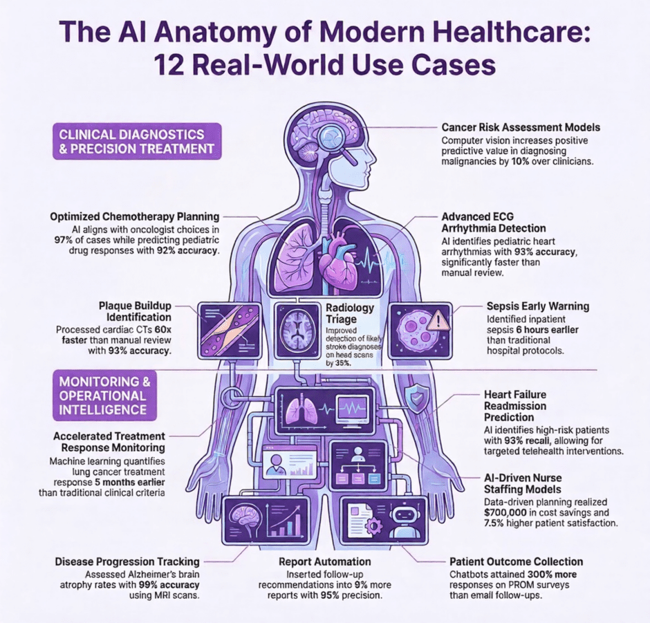 12 Real-World AI Use Cases (infographic)