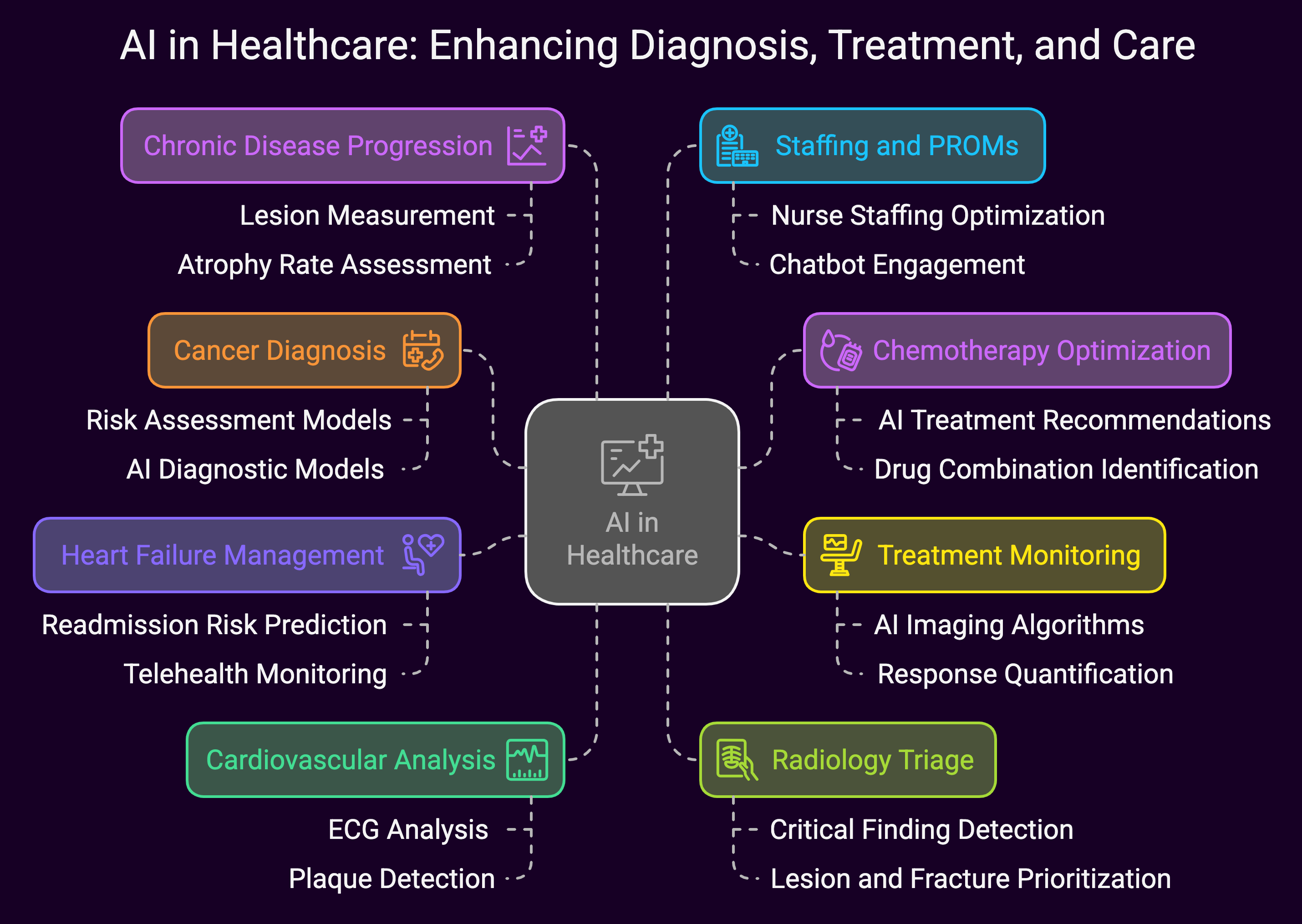 12 Real World Healthcare Use Cases of AI (diagram)