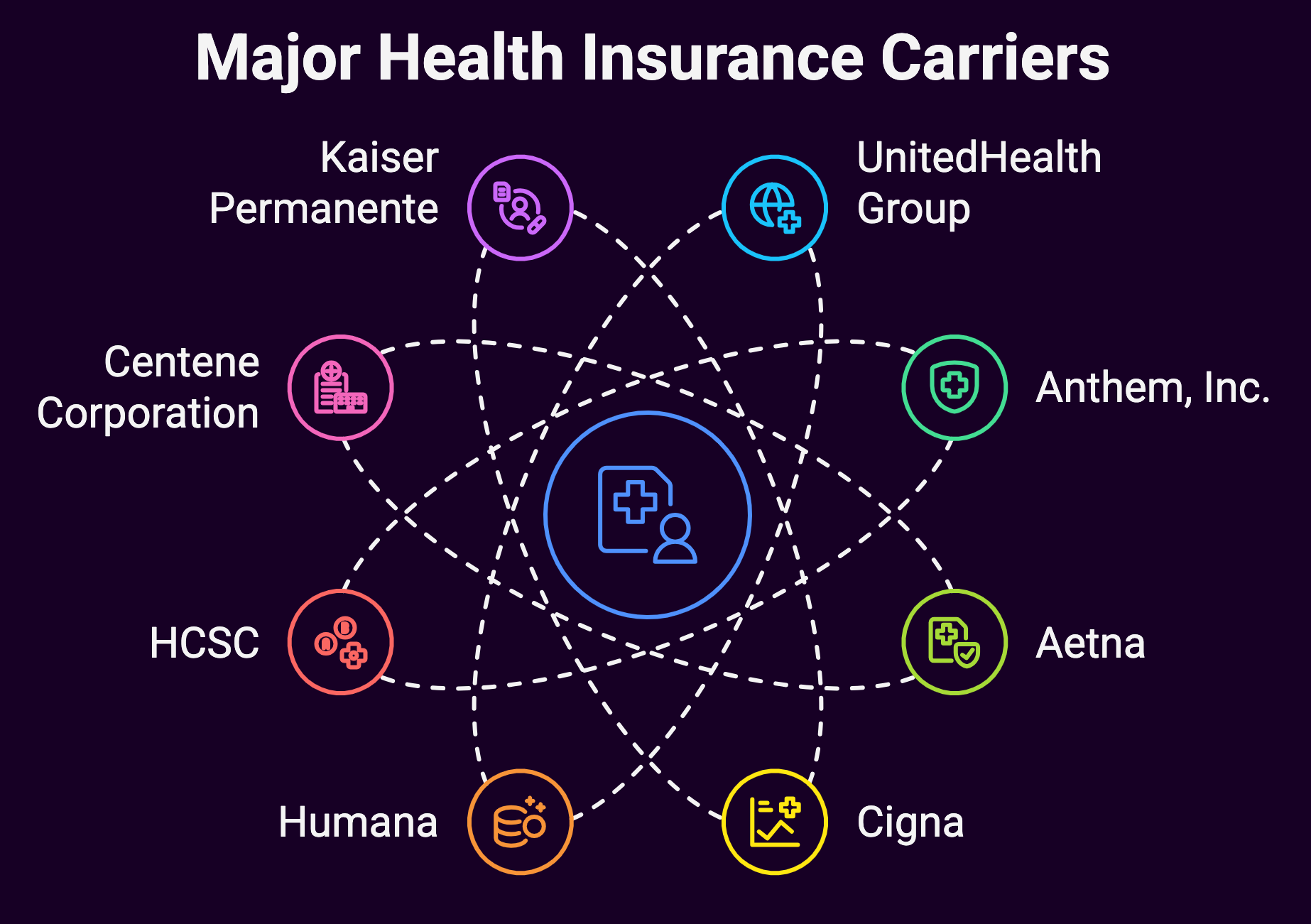 Major Health Insurance Carriers List (diagram)