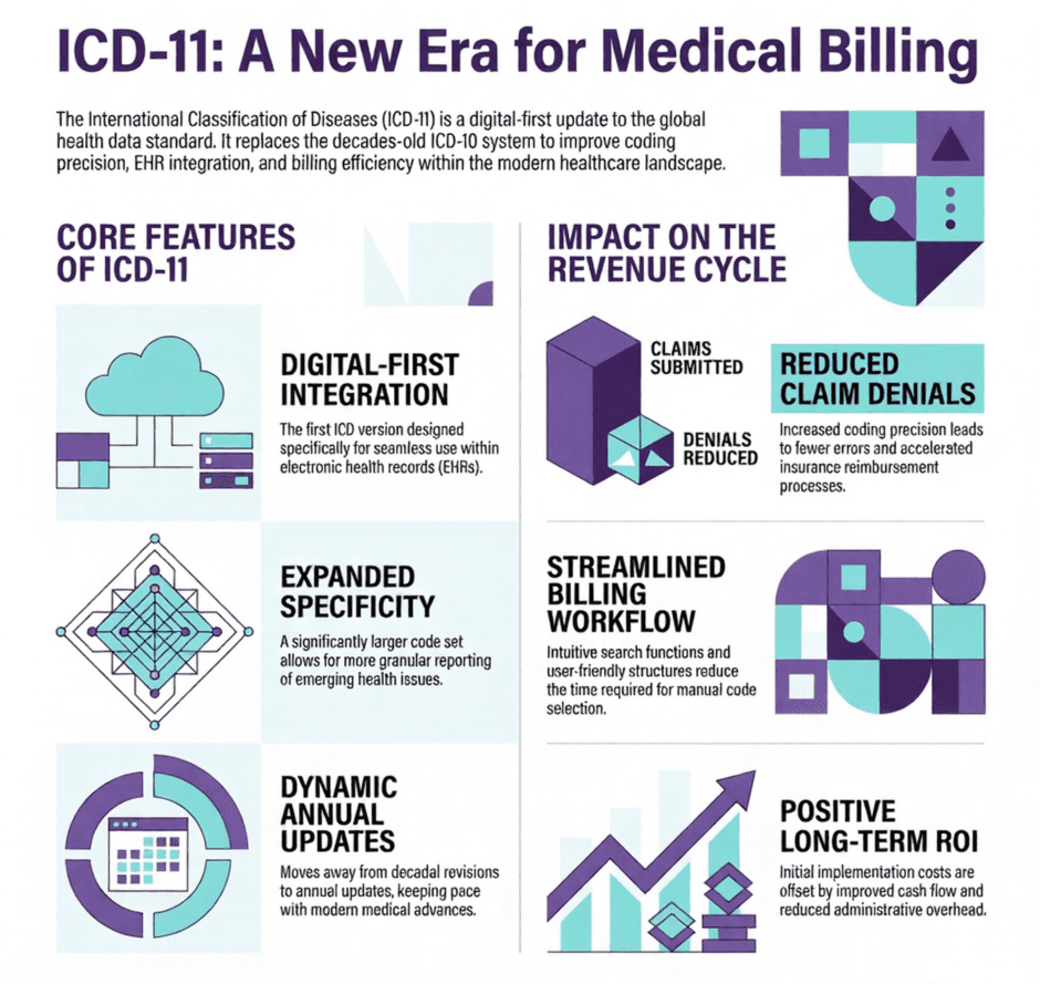 ICD-11 Medical Billing Guide (infographic)