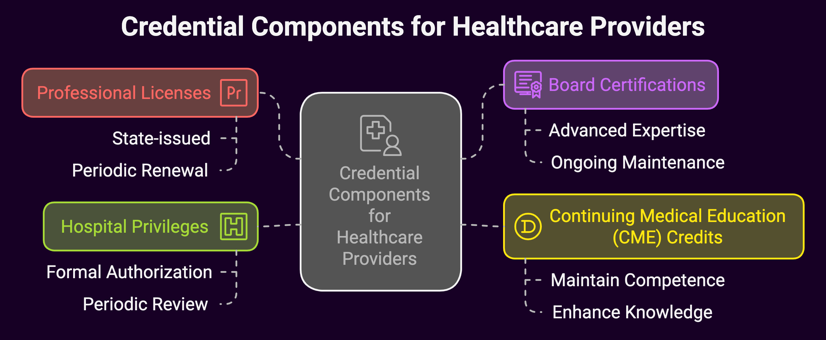 Key Credential Components for Healthcare Providers (diagram)