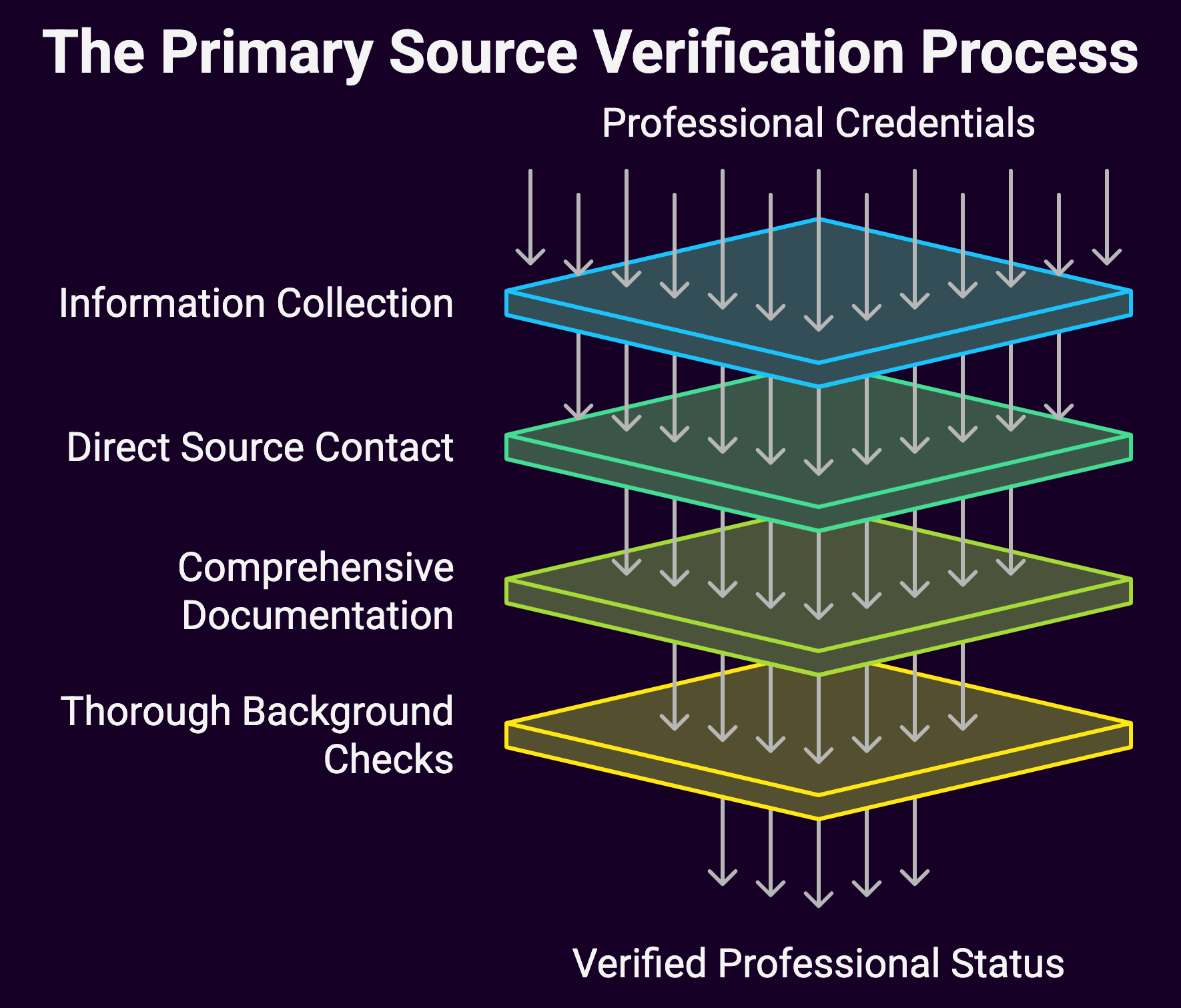 Primary Source Verification Process (diagram)