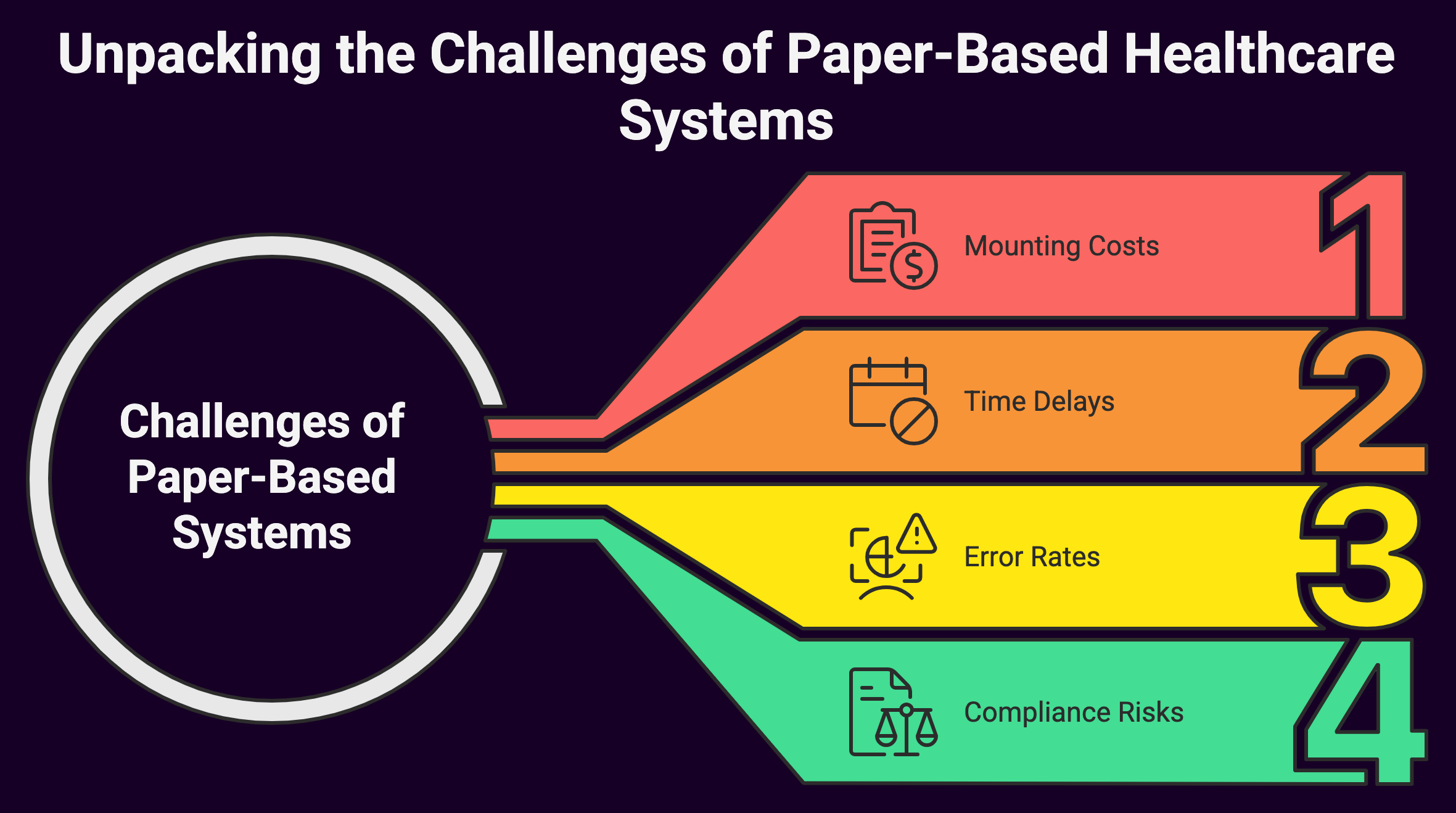 Unpacking the Challenges of Paper-Based Healthcare Systems (diagrams)