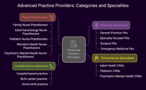 Credentialing for Advanced Practice Providers: Special Considerations ...