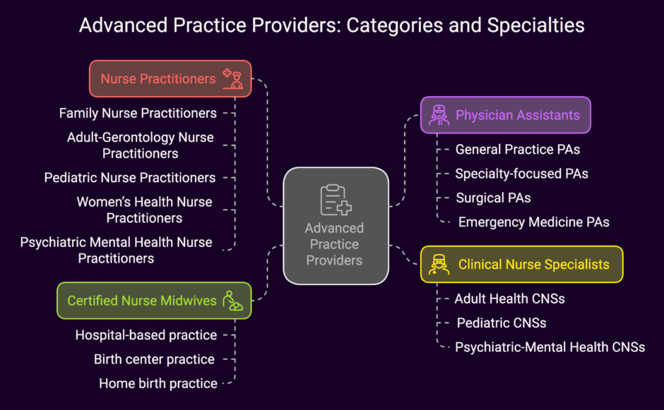 External Provider Classification Credentialing for Advanced Practice Providers: Special Considerations ...