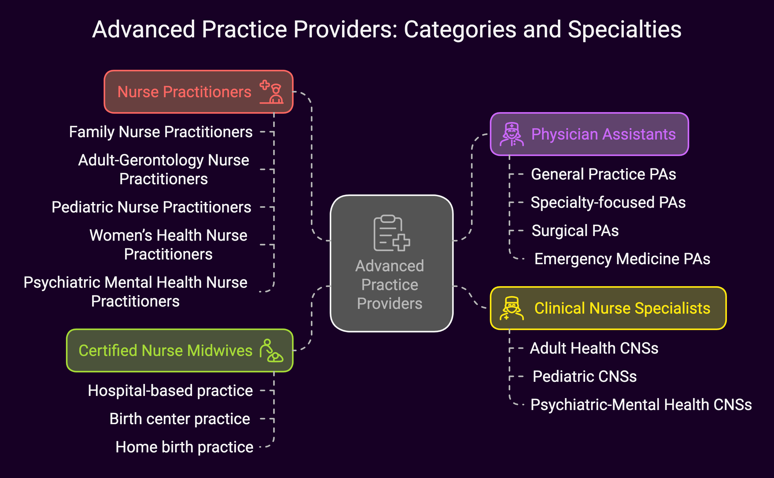 Advanced Practice Providers (APP) Categories and Specialties (diagram)