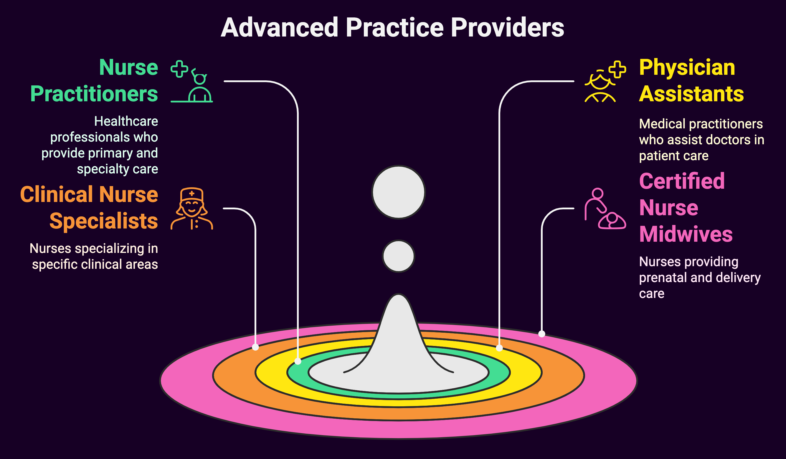 Advanced Practice Providers (diagram)