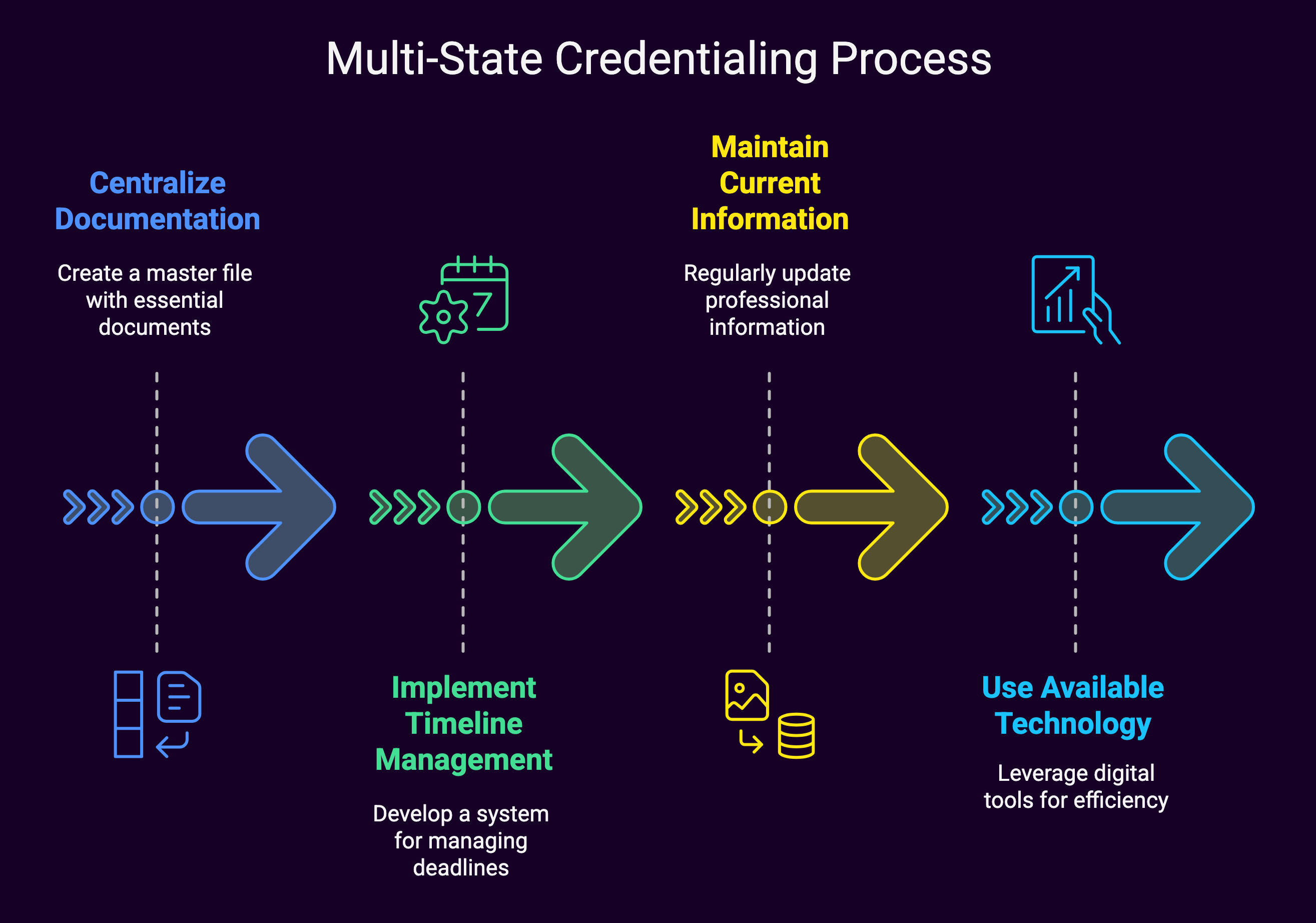 Best Practices for Multi-State Credentialing (diagram)