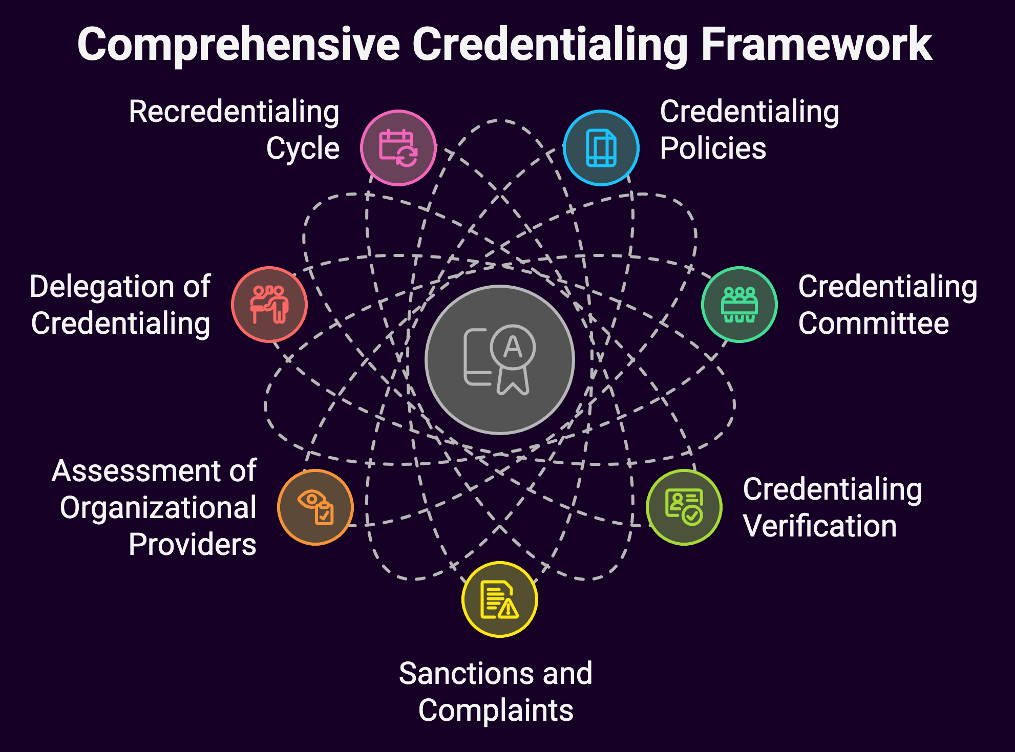 Core NCQA Credentialing Standards Framework (diagram)