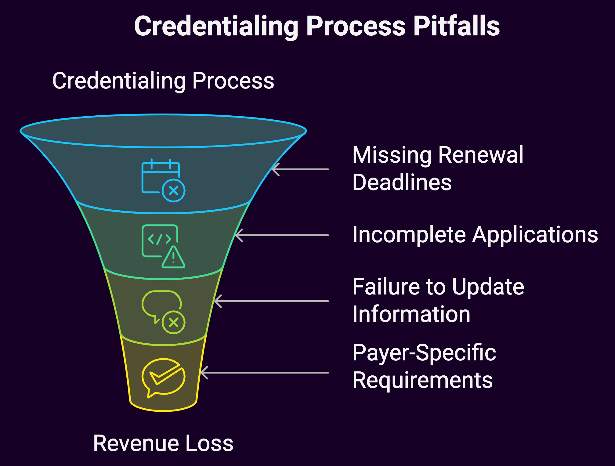 Credentialing Process Pitfalls (diagram)