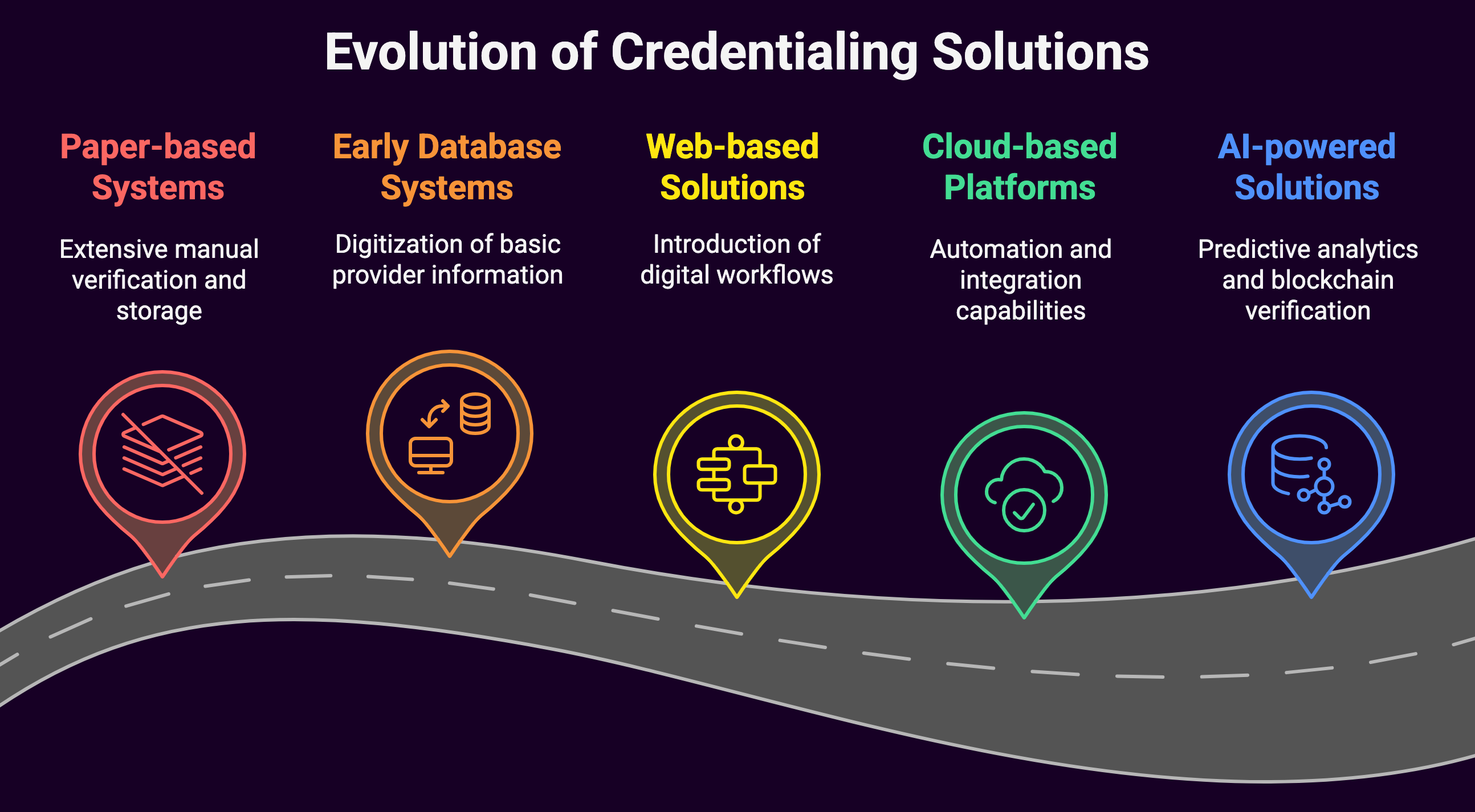 Evolution of Credentialing Solutions (diagram)