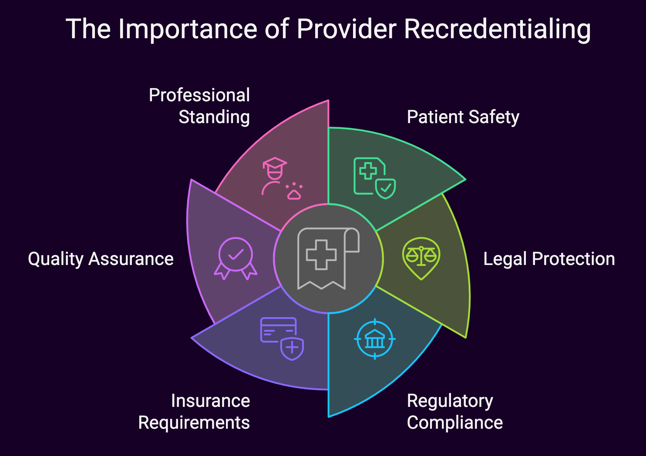 Importance of Provider Recredentialing (diagram)