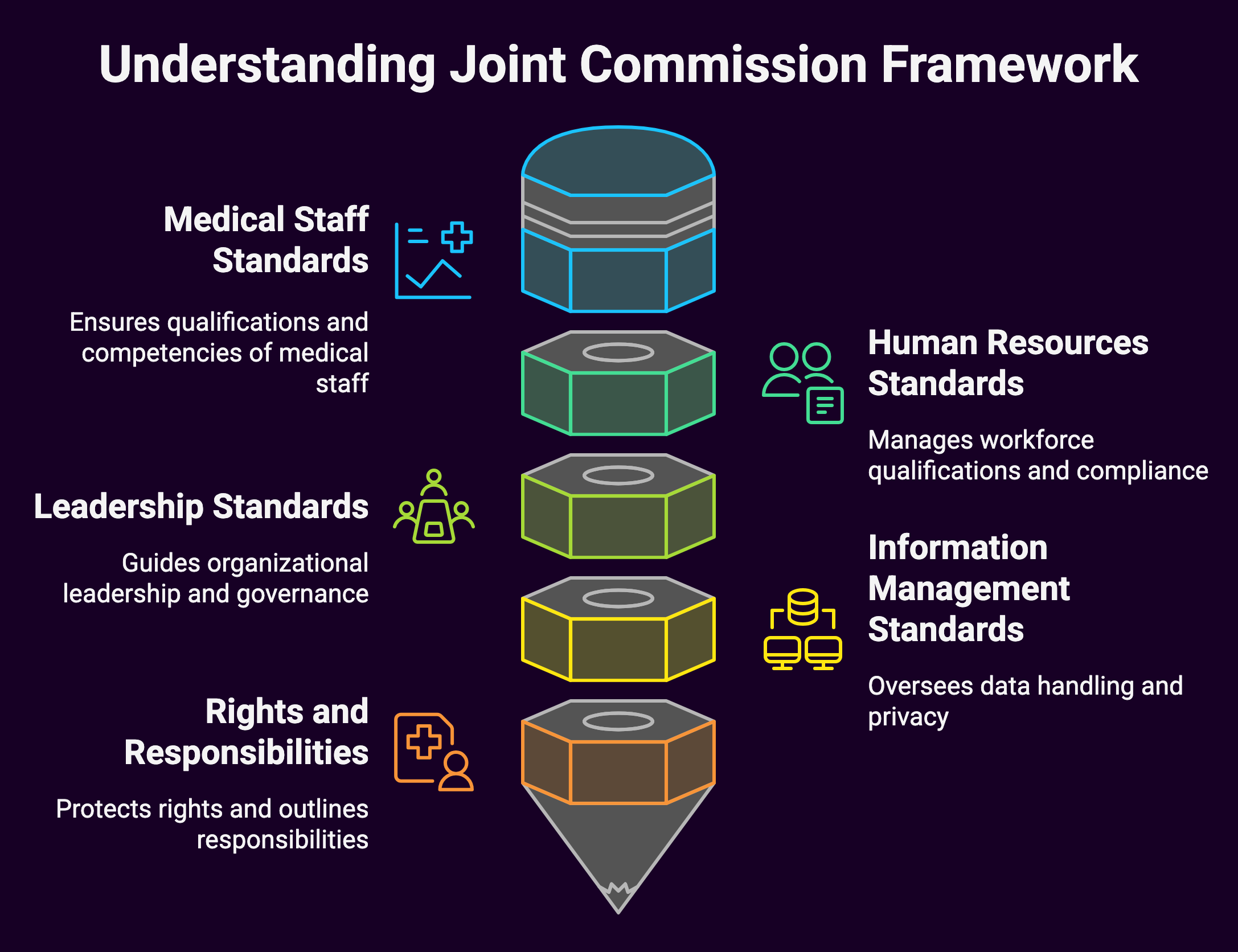 Joint Commission Credentialing Standards Framework (diagram)