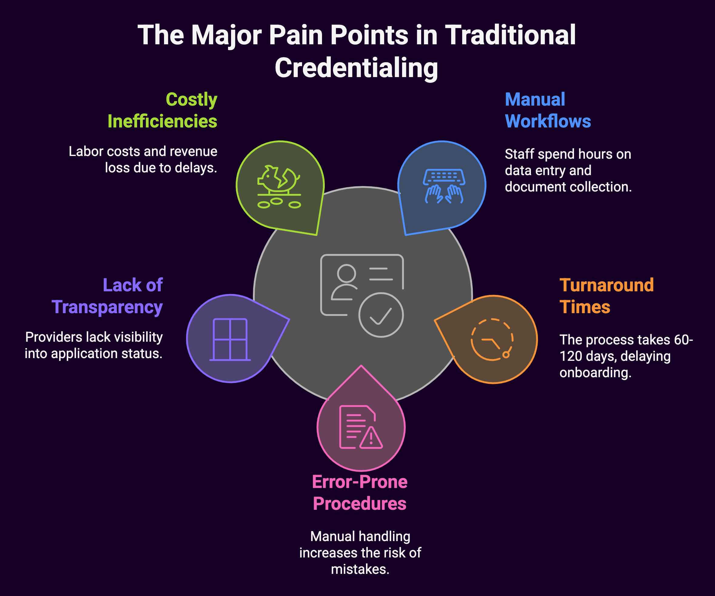 Major Pain Point in Traditional Credentialing (diagram)