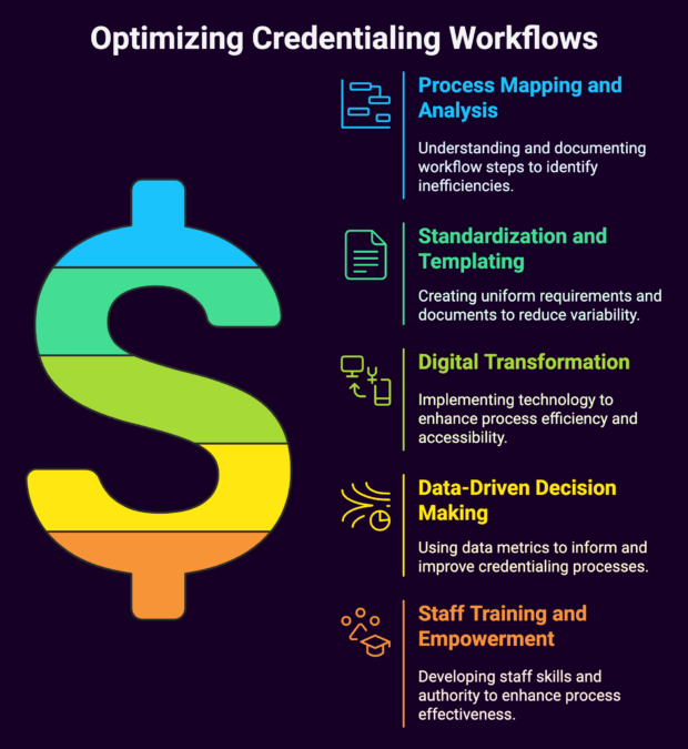 Credentialing Workflow Optimization | Medwave