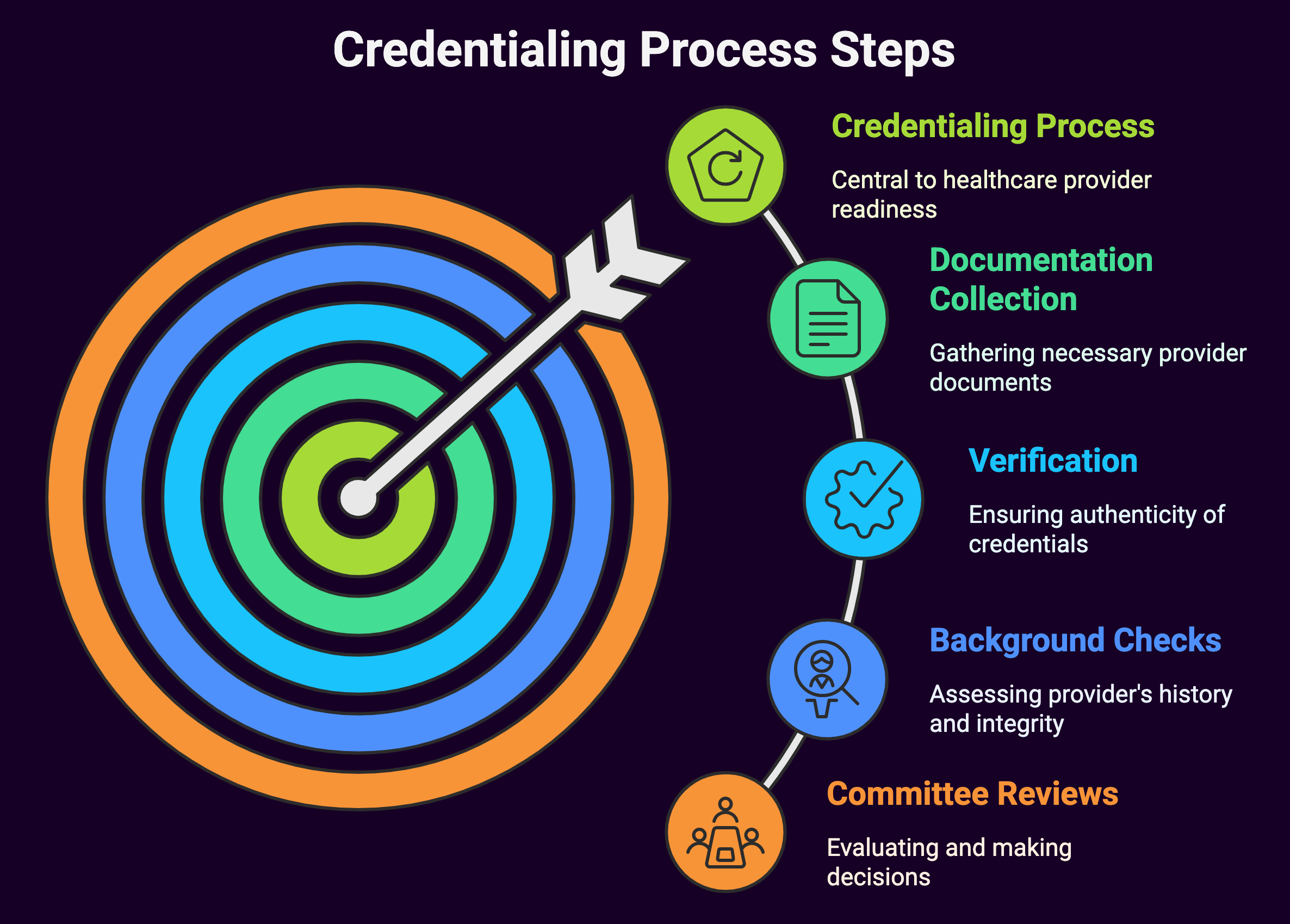 Credentialing Process Steps (diagram)