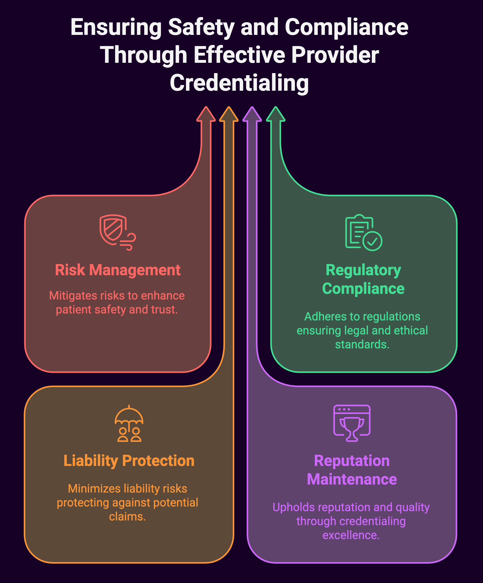 Ensuring Safety Compliance through Effective Provider Credentialing (diagram)