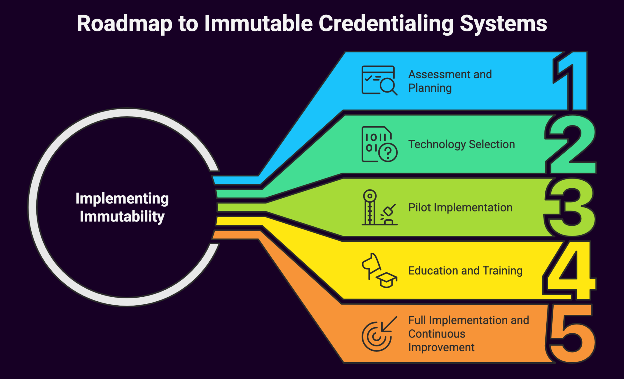 Immitability Immutability in Credentialing: Building Trust Through Unchangeable ...