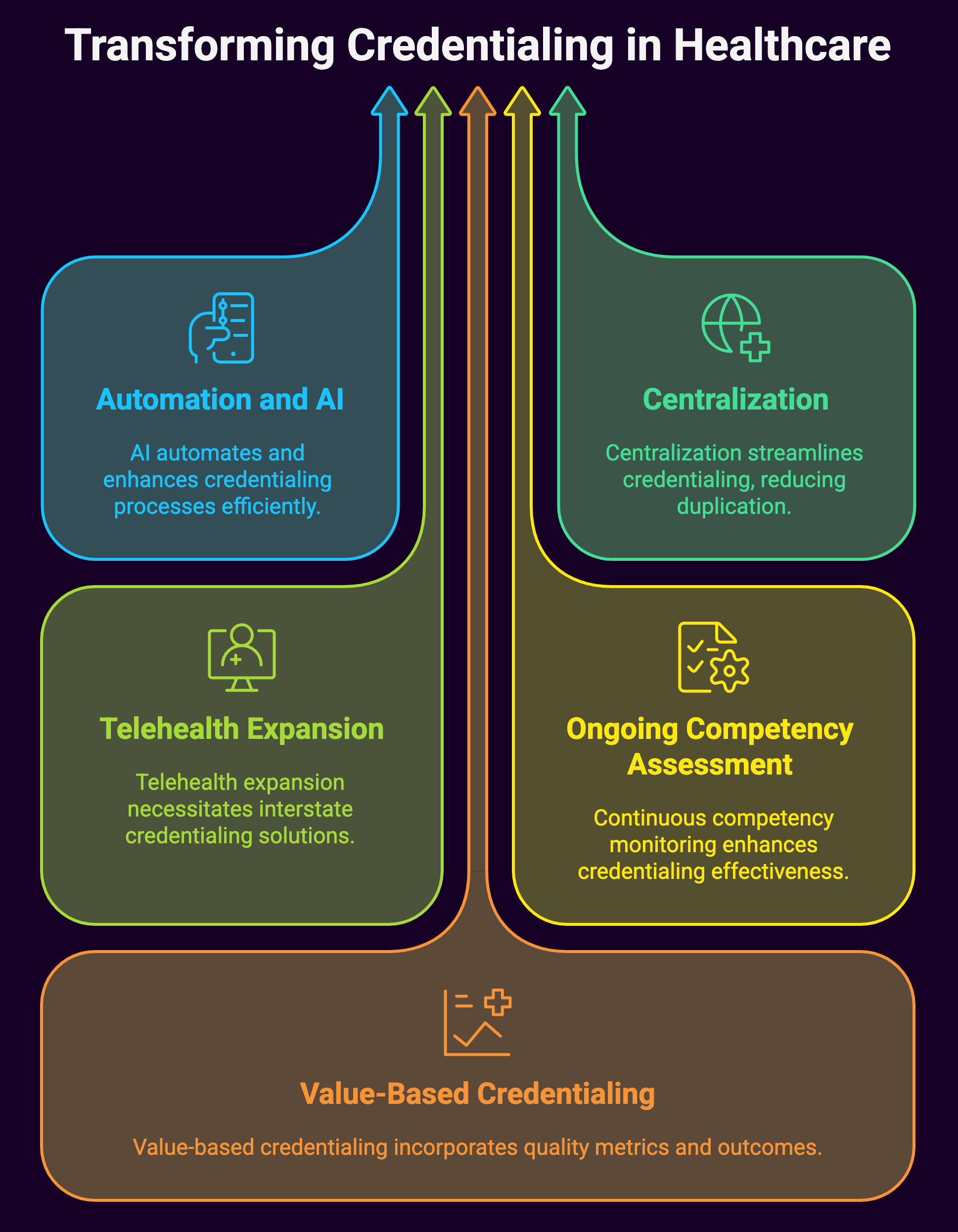 The Future of Credentialing (diagram)