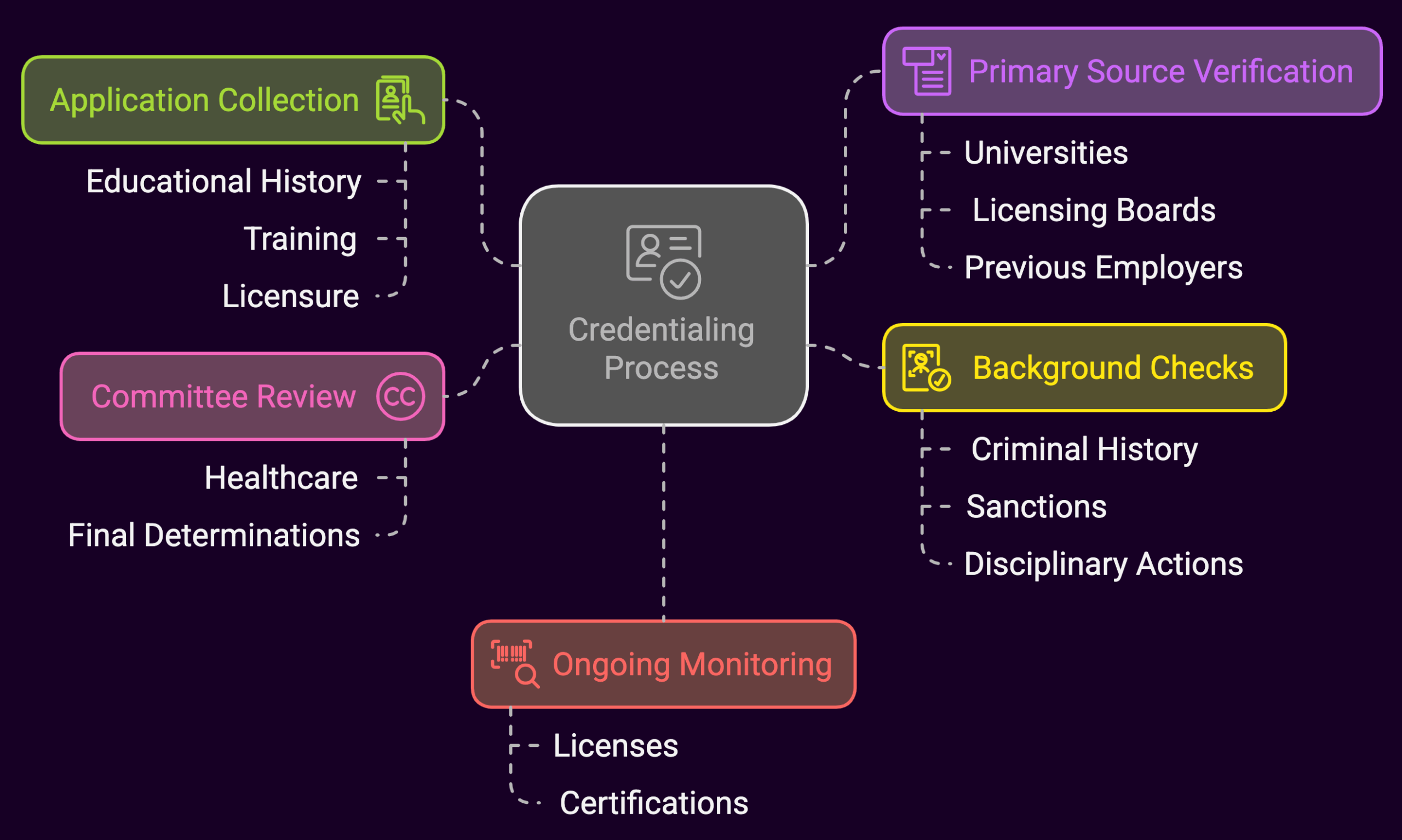 The Credentialing Process: How CVOs Operate (diagram)