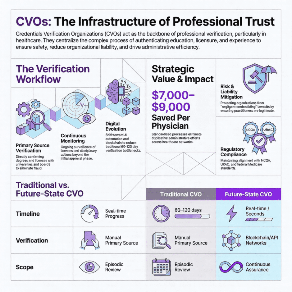 Credentials Verification Organizations (CVOs): Infrastructure of Trust (infographic)