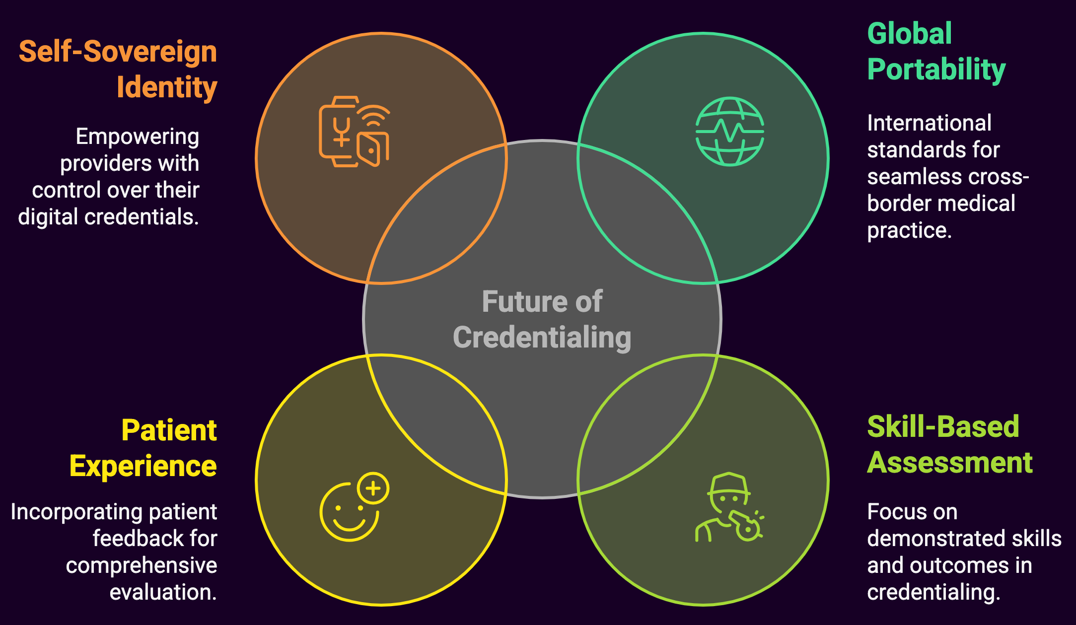 Looking Ahead: The Future of Credentialing (diagram)