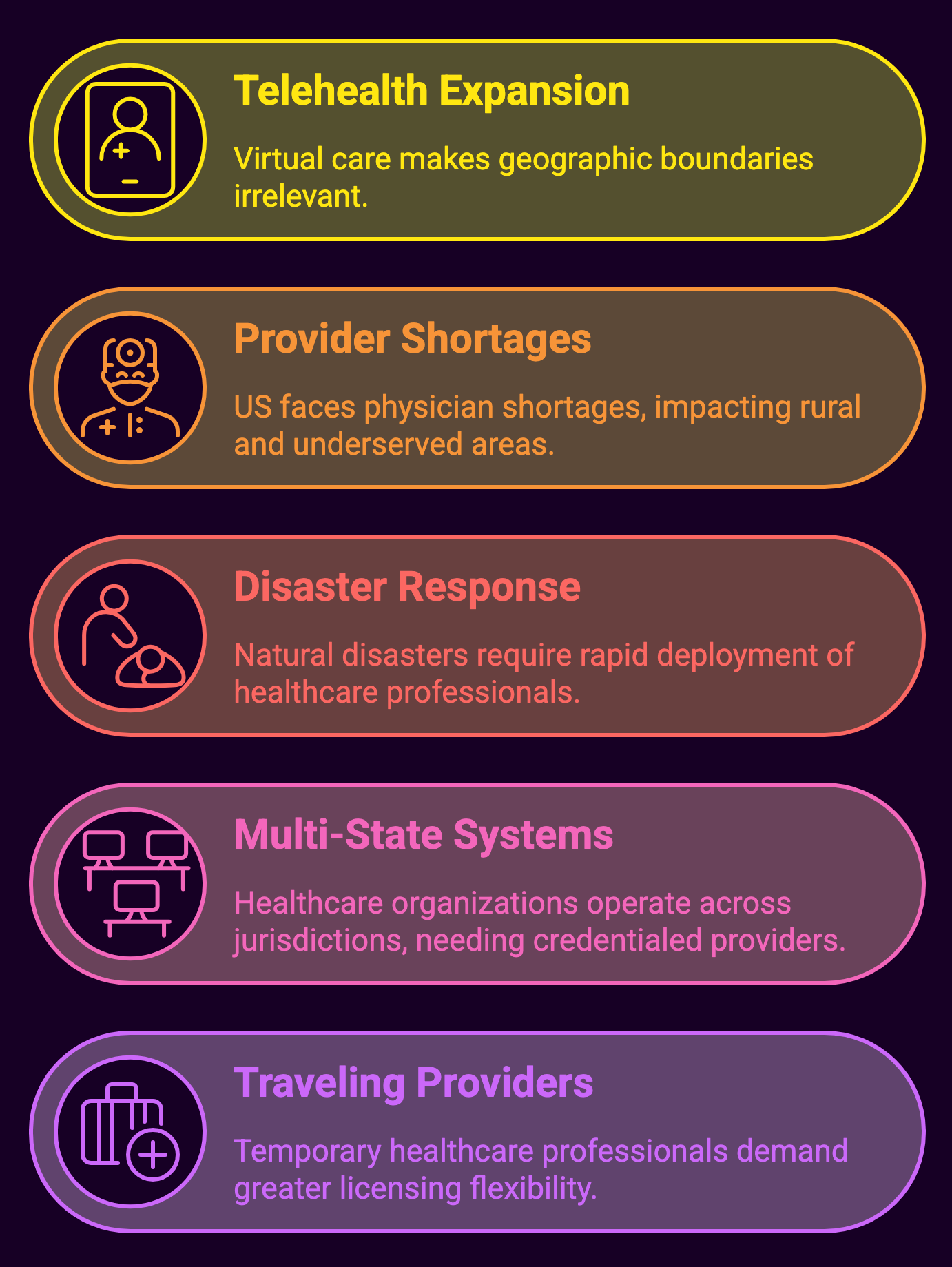 Multi-State Licensing in Provider Credentialing (diagram)