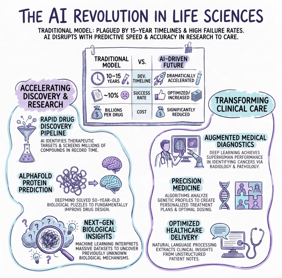 Ai Revolution in Life Sciences