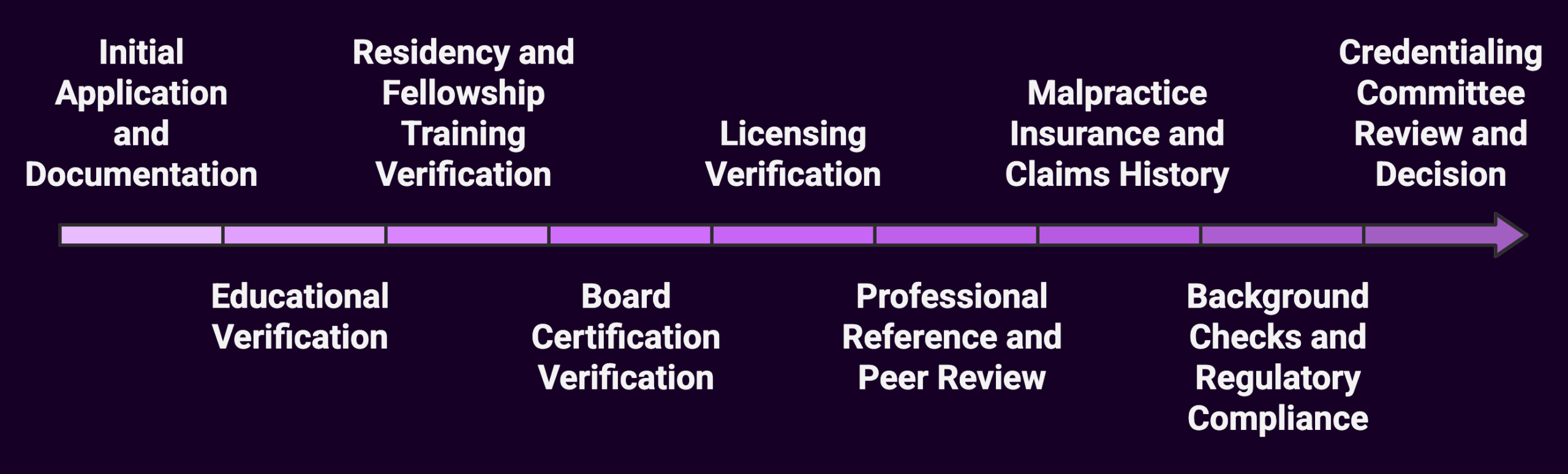 The medical credentialing process in 9 steps.