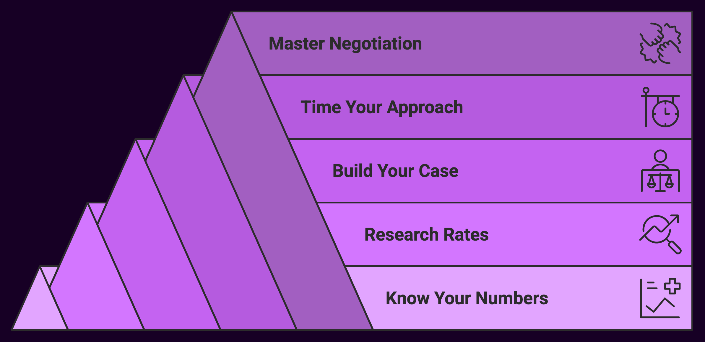5 Steps of Rate Negotiation (Illustration)