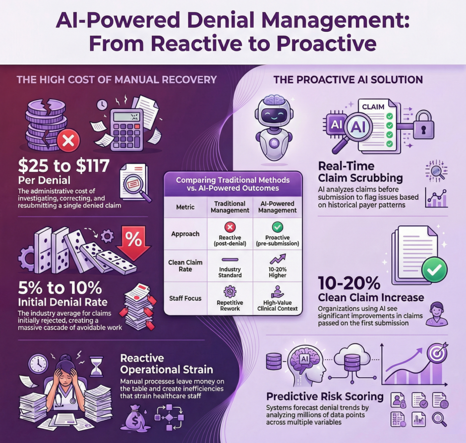 AI-Powered Denial Management (infographic)