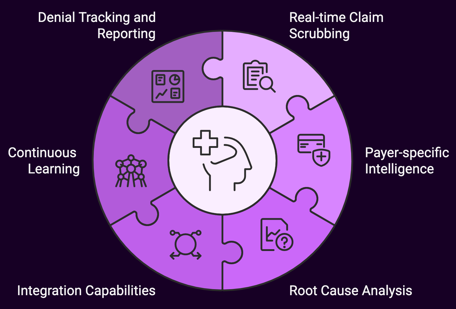 Features of AI Denial Management