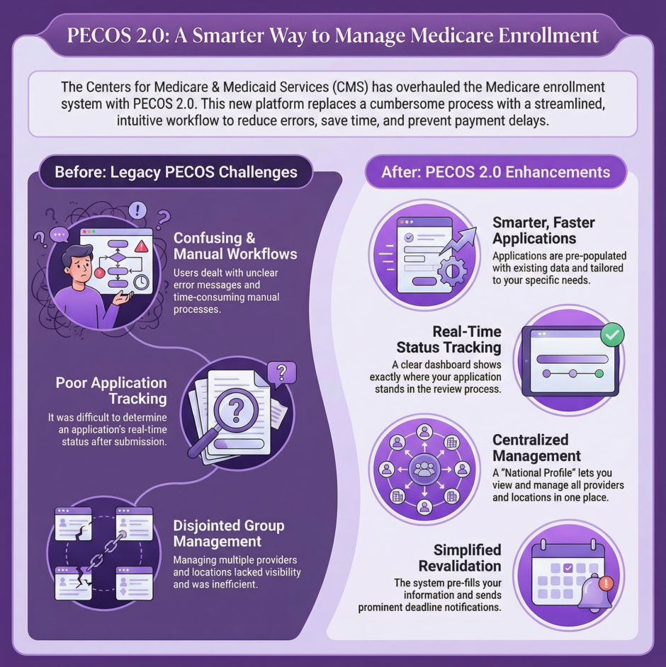 Pecos 2.0: Smarter Medicare Enrollment Management (infographic)
