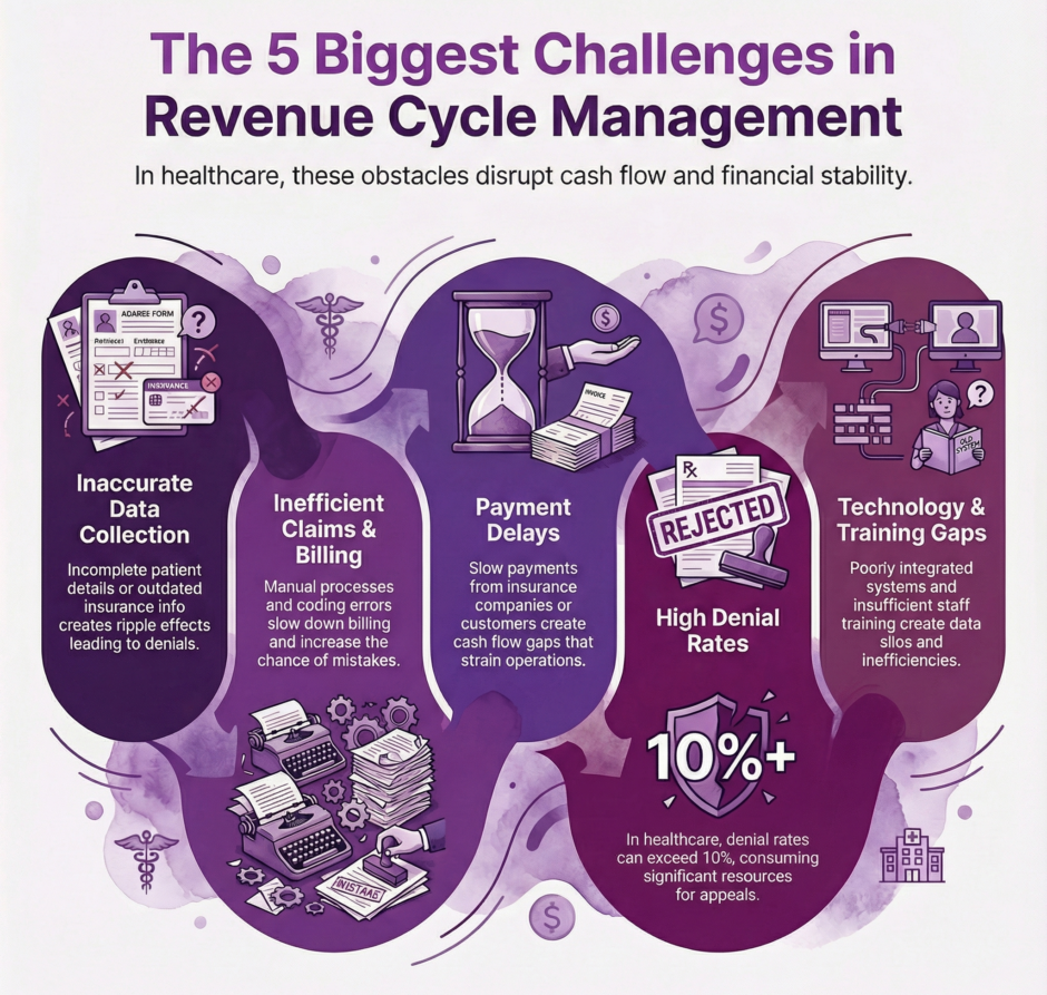 5 Biggest Challenges in RCM (infographic)