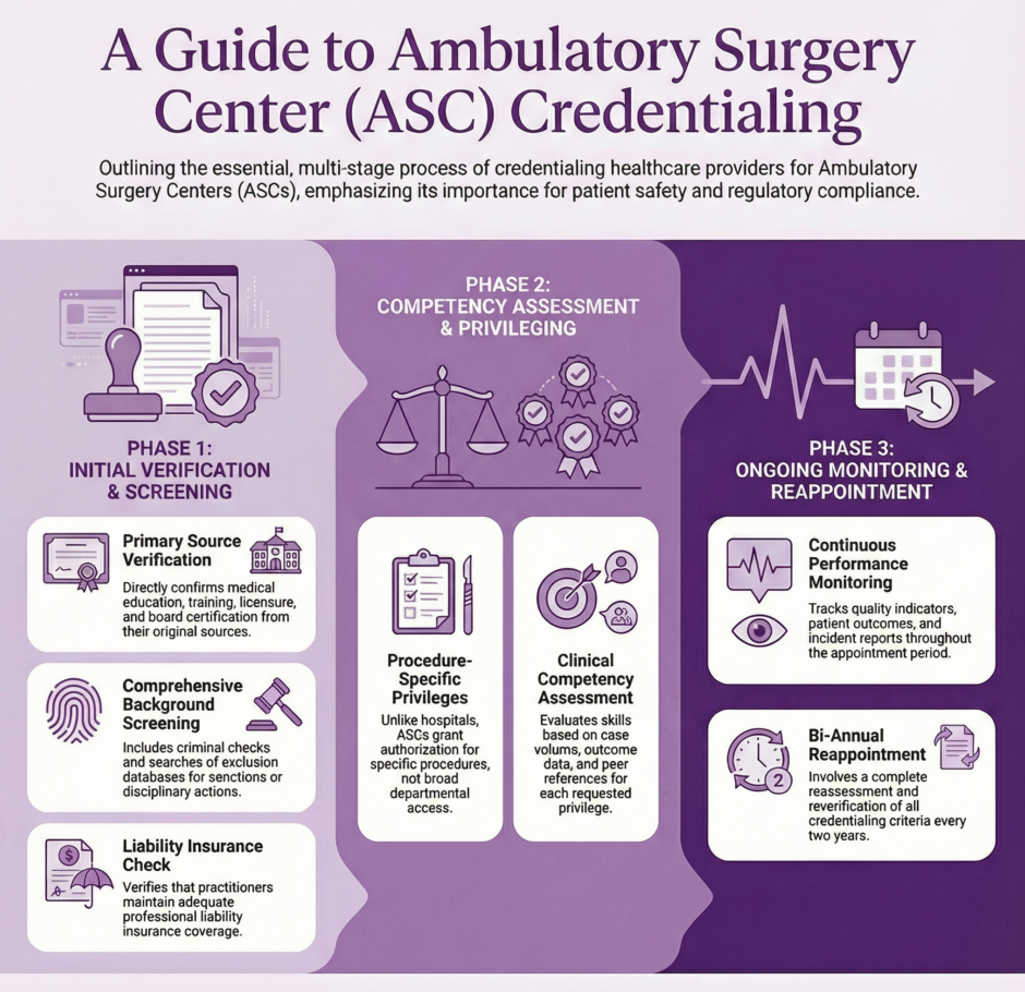 (ASC) Ambulatory Surgery Center Credentialing (infographic)
