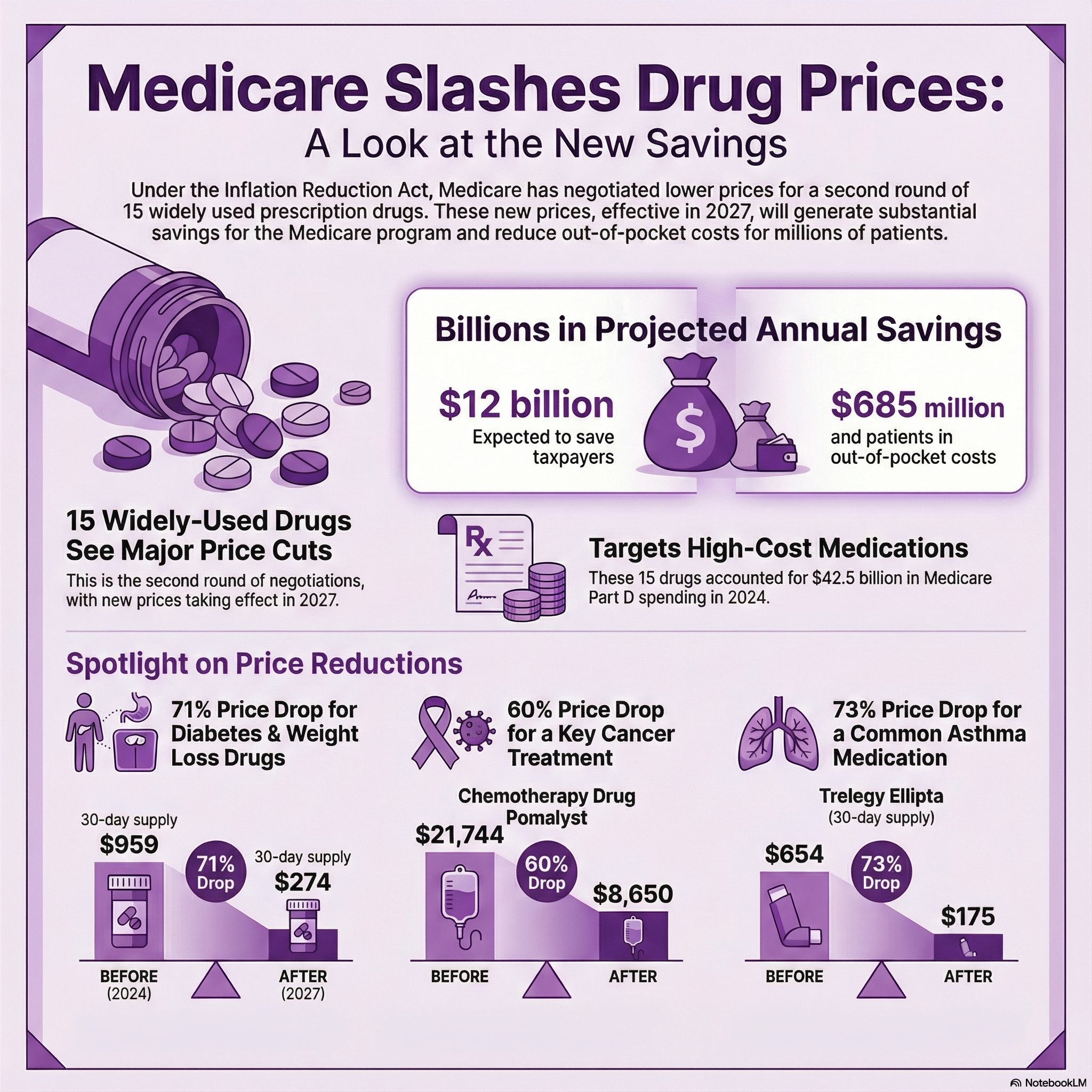 Medicare Slashes Drug Prices (illustration)