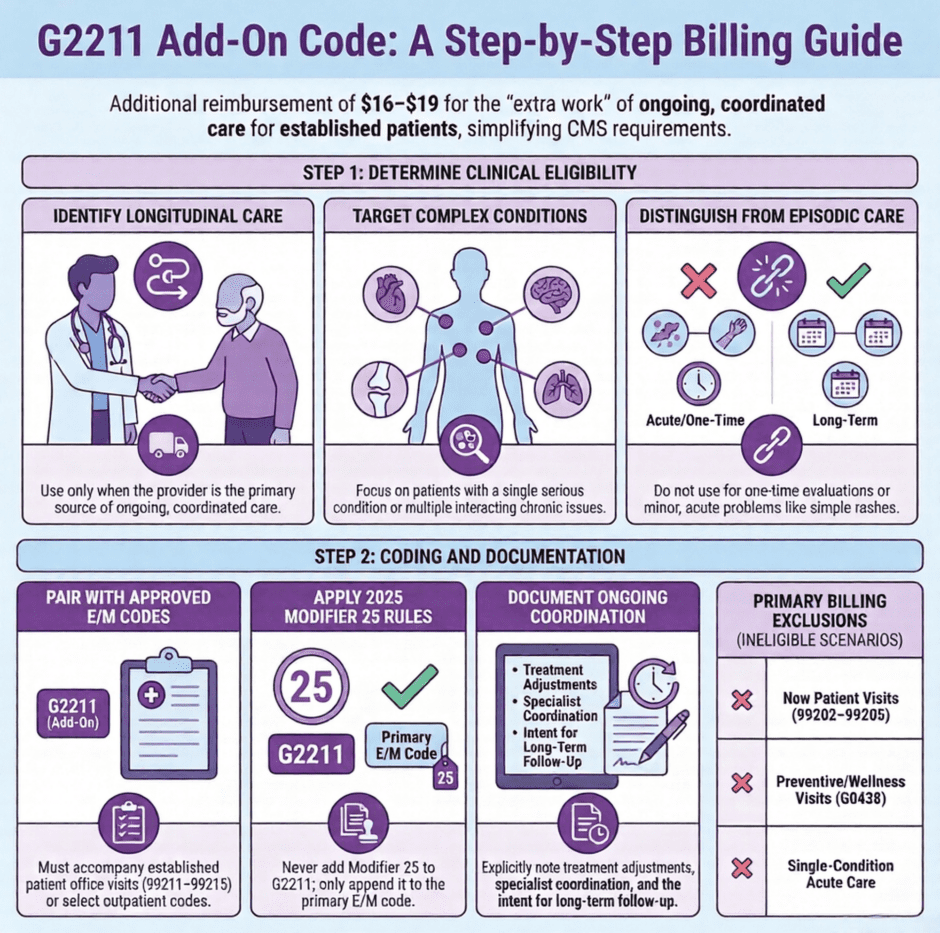 G2211 Add-on Code Guide (infographic)