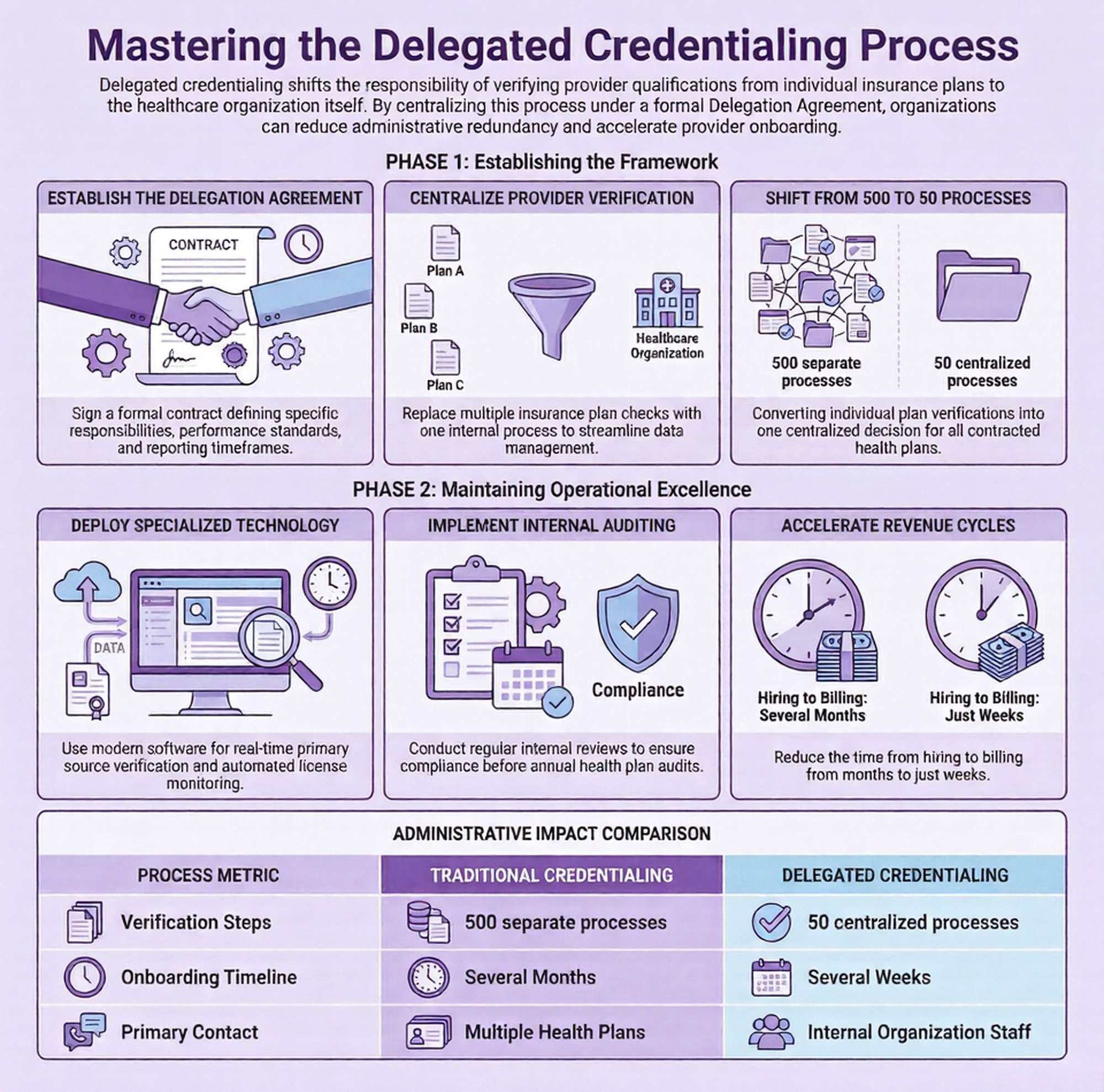 mastering-delegated-credentialing-process-infographic | Medwave