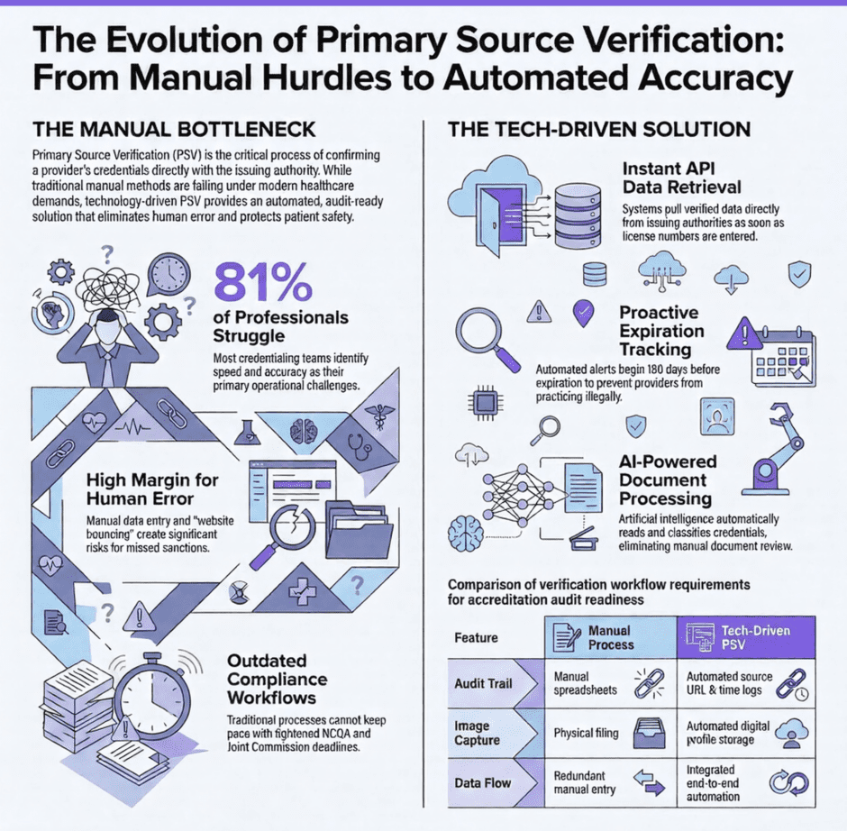 Evolution of Primary Source Verification (infographic)