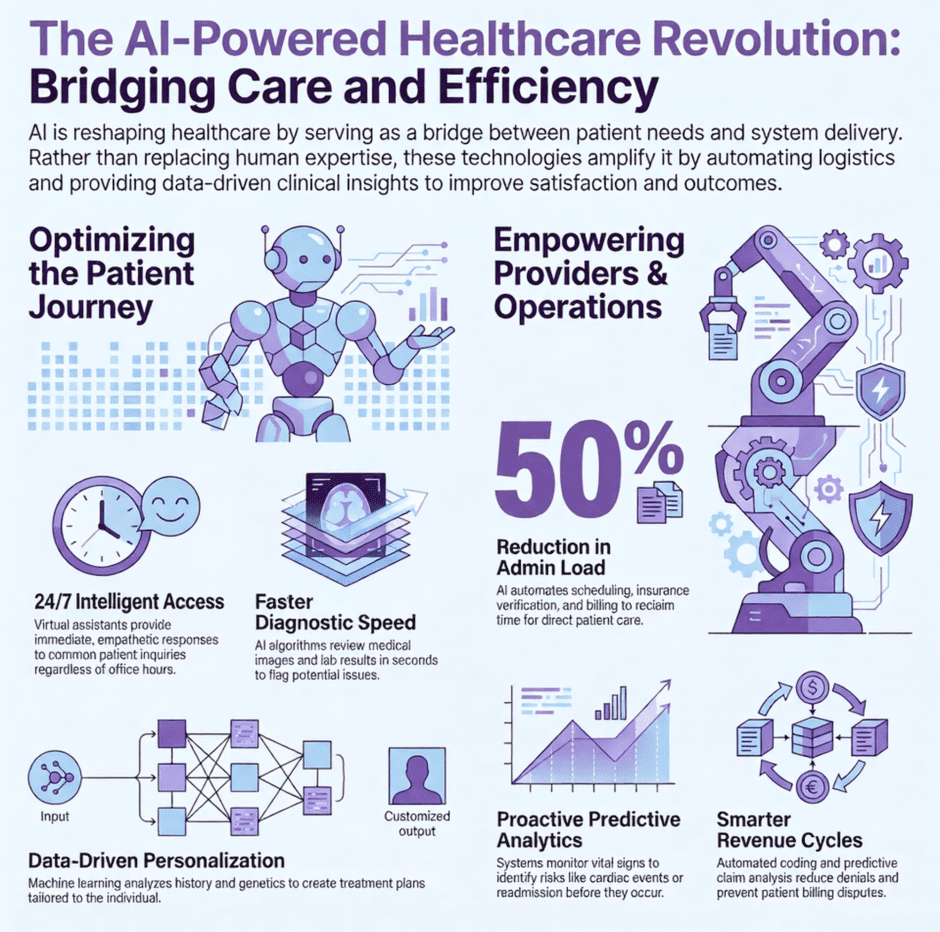 AI-Powered Healthcare Revolution (infographic)