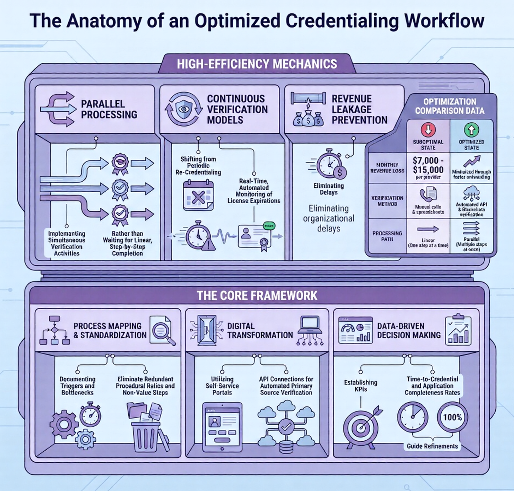 anatomy-optimized-credentialing-workflow | Medwave