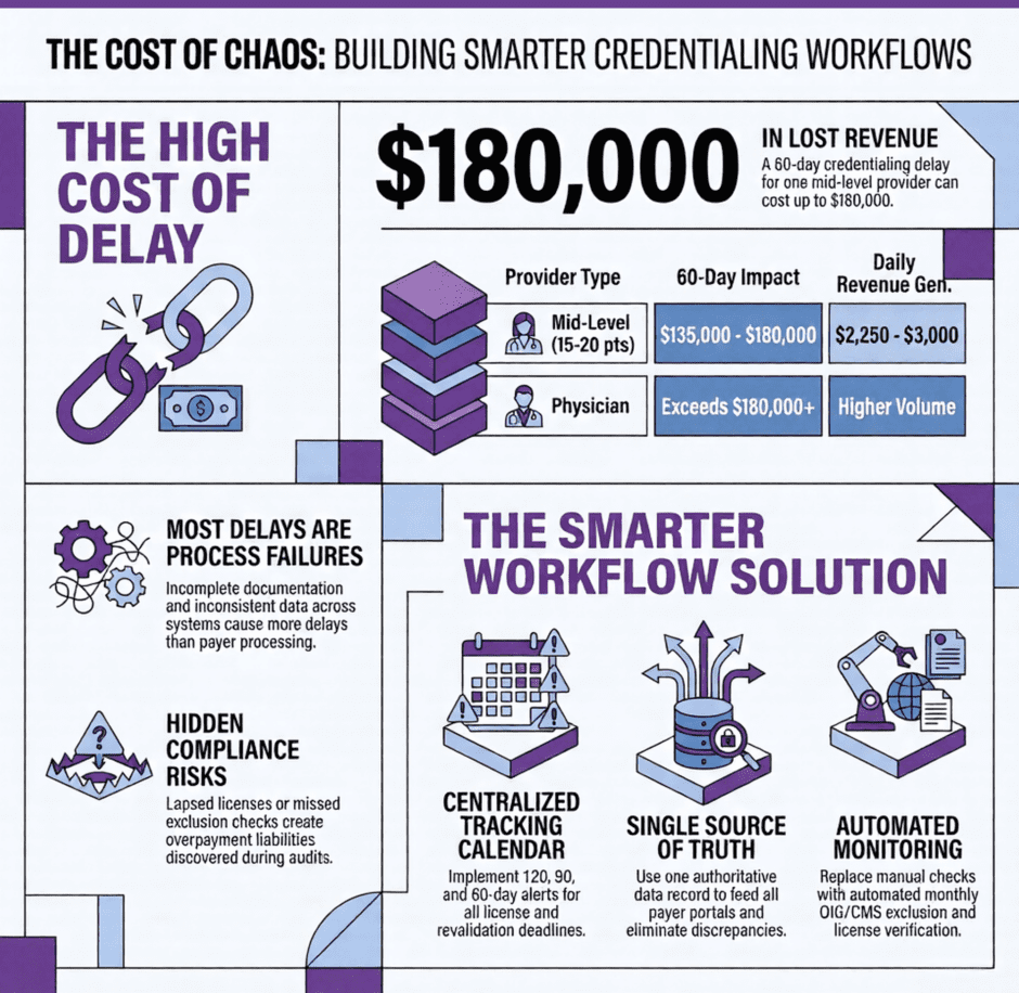 HIgh Cost of Delayed Credentialing (infographic)