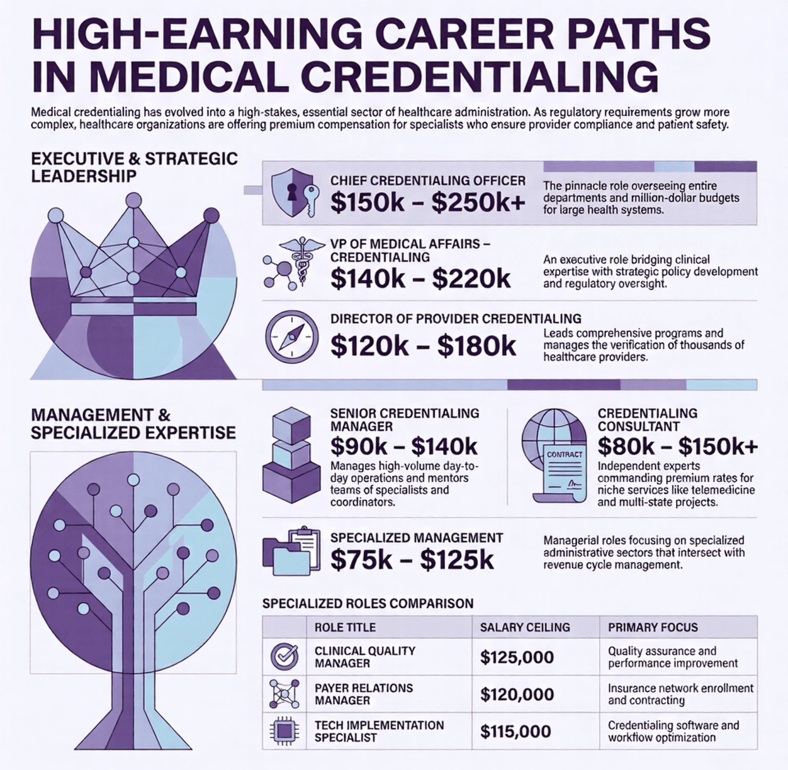 10 Highest Paying Jobs in Medical Credentialing | Medwave