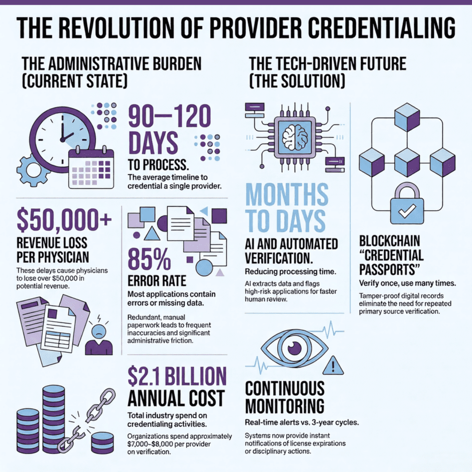 Provider Credentialing Revolution (infographic)