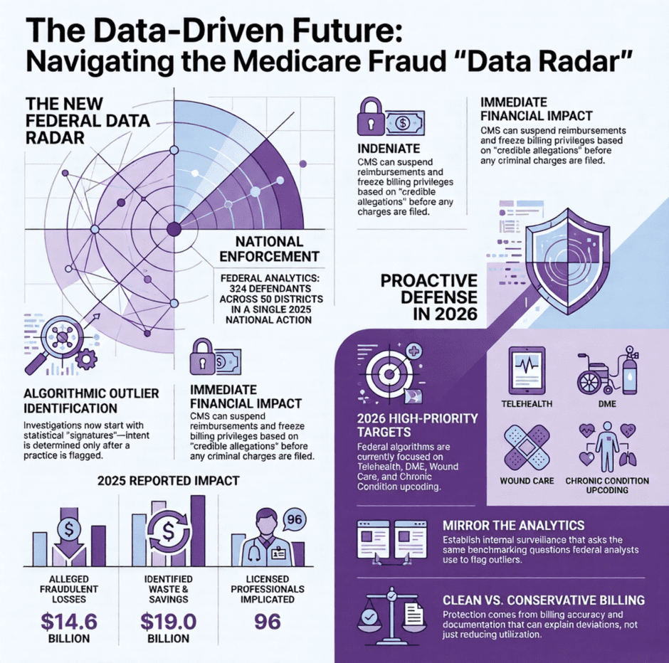 Medicare Fraud Data Radar (infographic)