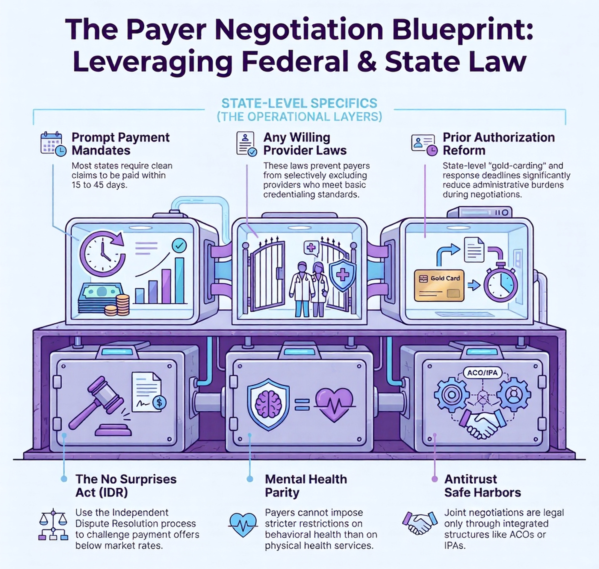 Conpayer Federal and State Laws That Govern Payer Contract Negotiations